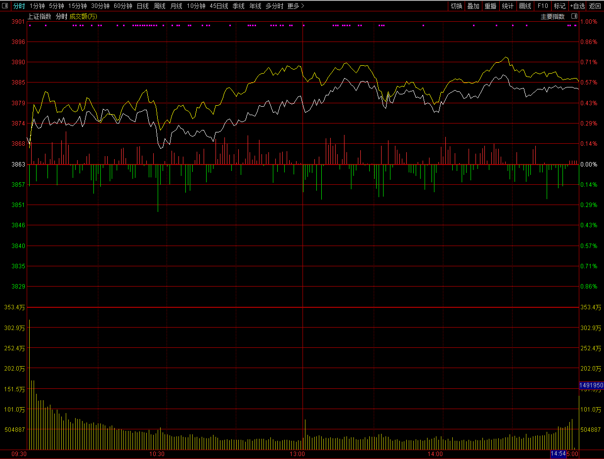 A股，收官之战，上涨有些反常