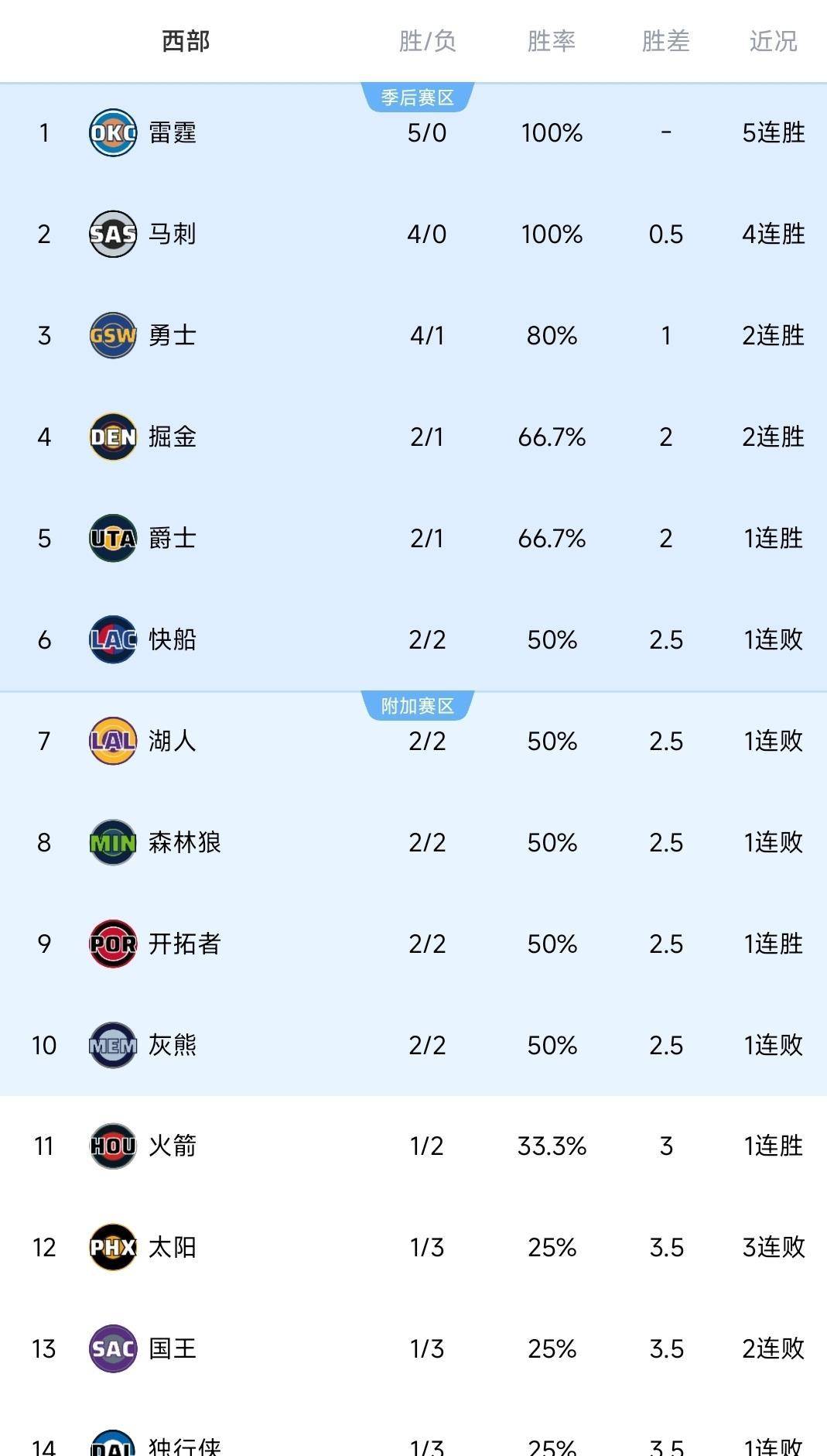 勇士大胜快船，NBA西部更新最新排名，雷霆独占西部榜首