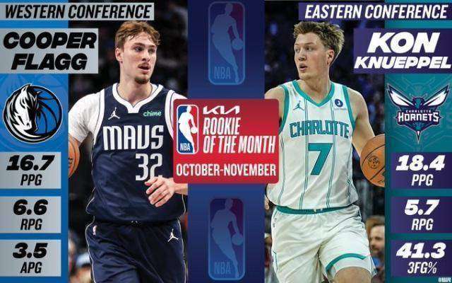 NBA月最佳：约基奇力压SGA 最佳新秀杜克双星携手